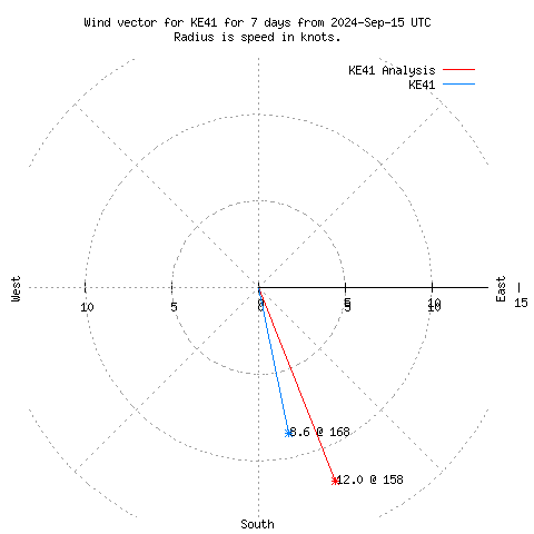 Wind vector chart for last 7 days