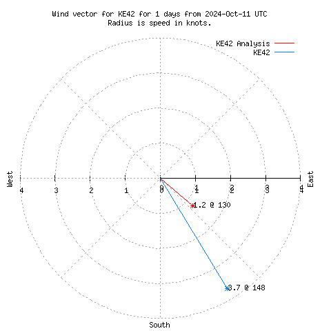 Wind vector chart