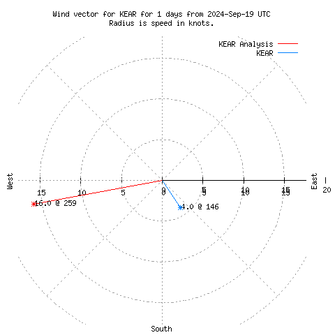 Wind vector chart