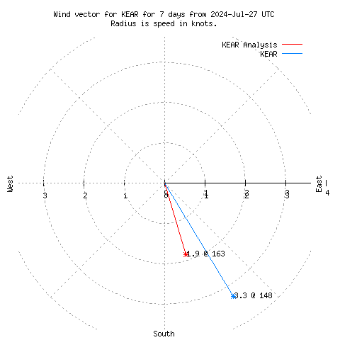 Wind vector chart for last 7 days