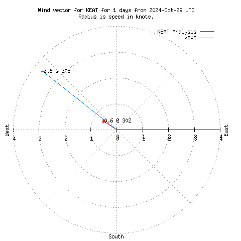 Wind vector chart