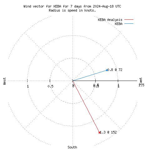 Wind vector chart for last 7 days