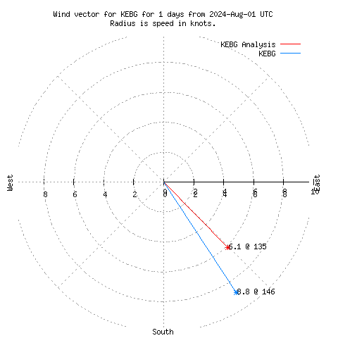 Wind vector chart