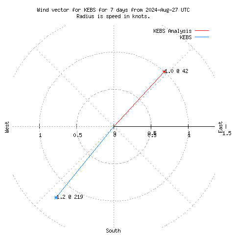 Wind vector chart for last 7 days