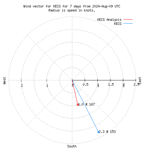 Wind vector chart for last 7 days