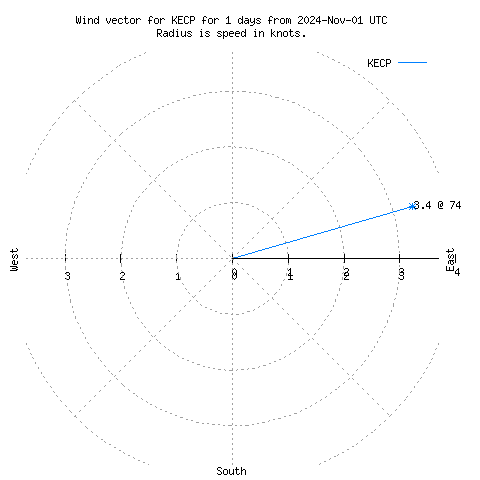 Wind vector chart