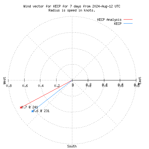 Wind vector chart for last 7 days