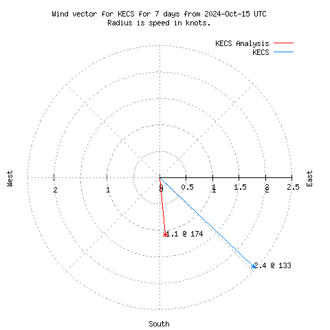 Wind vector chart for last 7 days