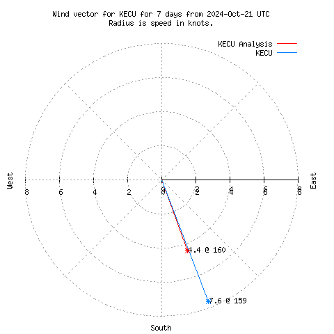 Wind vector chart for last 7 days