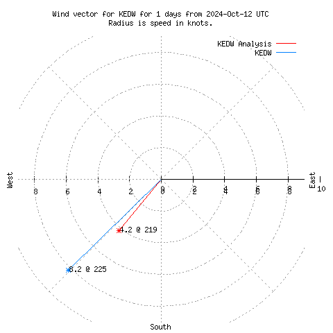 Wind vector chart