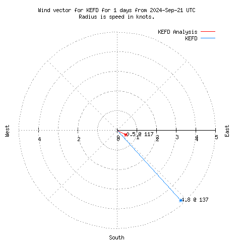 Wind vector chart