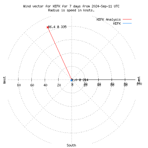 Wind vector chart for last 7 days