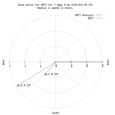 Wind vector chart for last 7 days