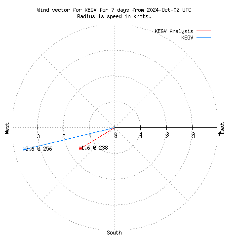 Wind vector chart for last 7 days