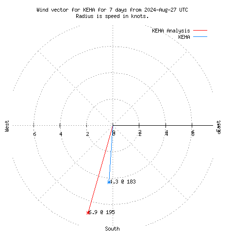 Wind vector chart for last 7 days