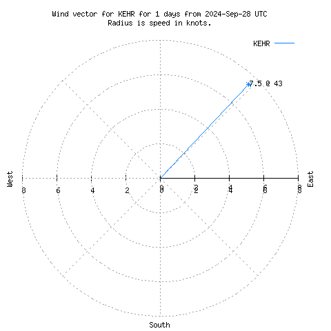 Wind vector chart