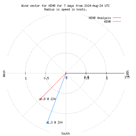 Wind vector chart for last 7 days