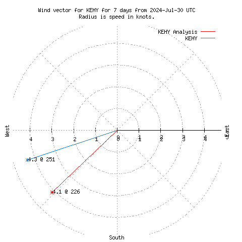 Wind vector chart for last 7 days