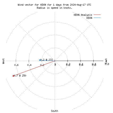 Wind vector chart