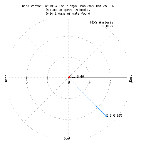 Wind vector chart for last 7 days