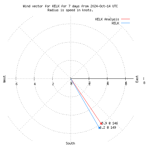 Wind vector chart for last 7 days