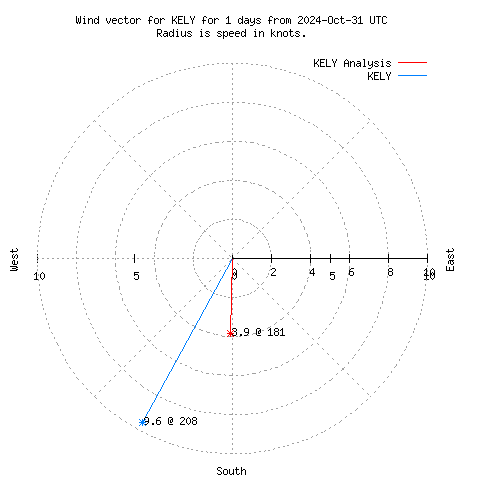 Wind vector chart