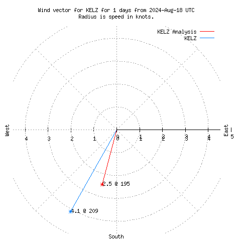 Wind vector chart