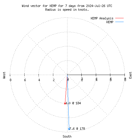 Wind vector chart for last 7 days