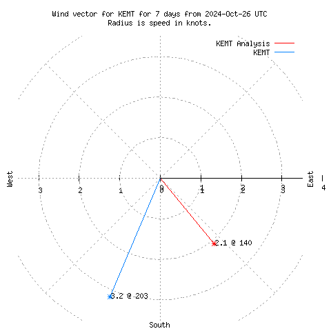 Wind vector chart for last 7 days