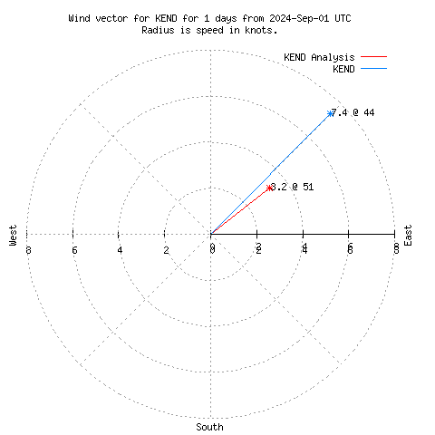 Wind vector chart