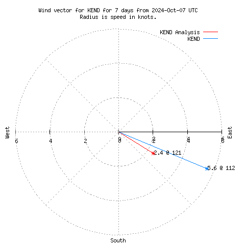 Wind vector chart for last 7 days