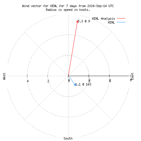 Wind vector chart for last 7 days