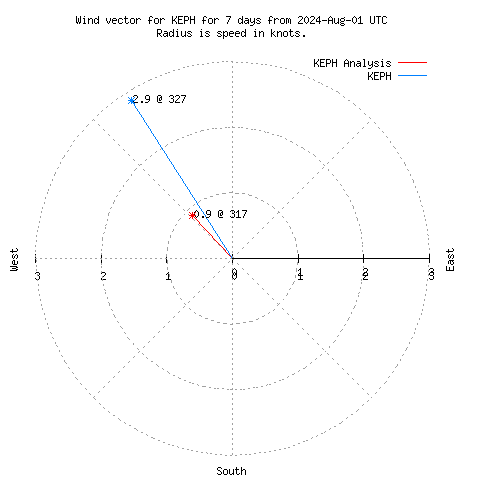 Wind vector chart for last 7 days