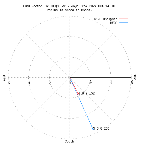 Wind vector chart for last 7 days