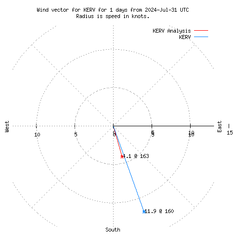 Wind vector chart