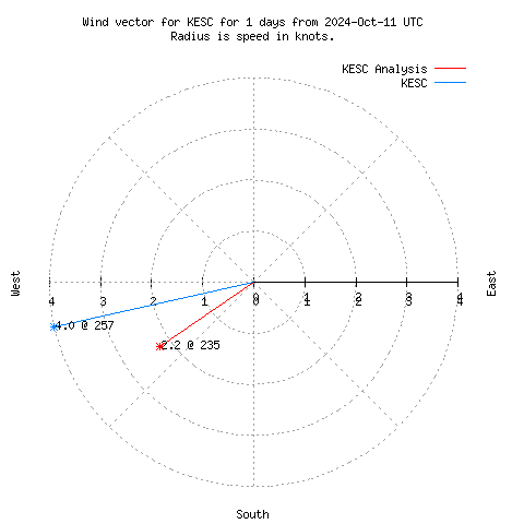 Wind vector chart