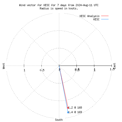 Wind vector chart for last 7 days