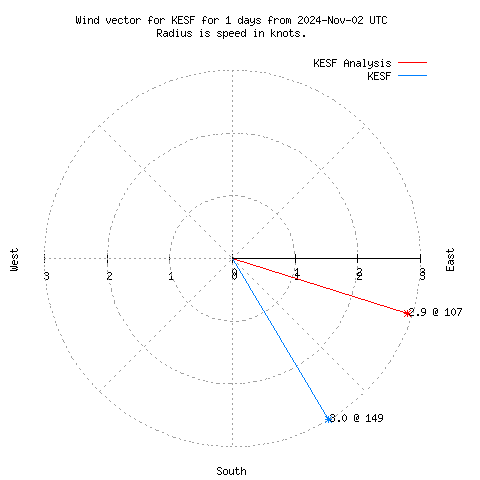 Wind vector chart