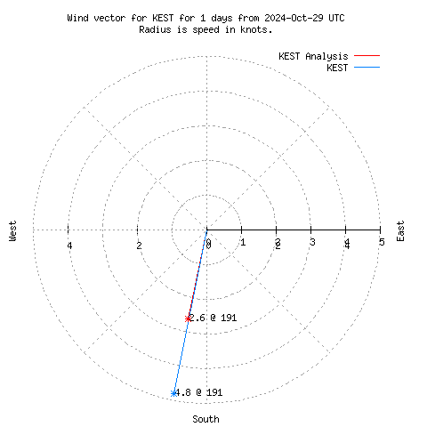 Wind vector chart