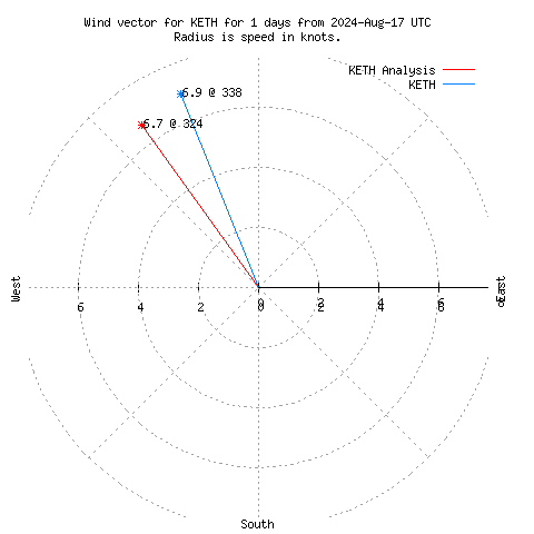 Wind vector chart