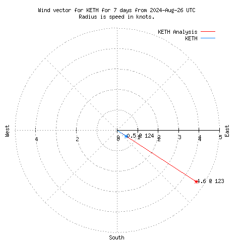 Wind vector chart for last 7 days