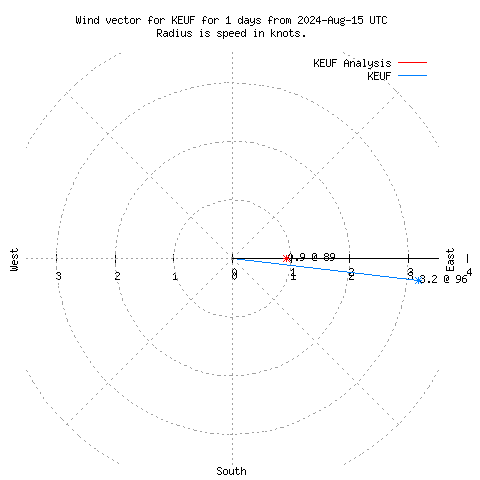 Wind vector chart