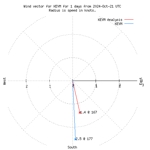 Wind vector chart