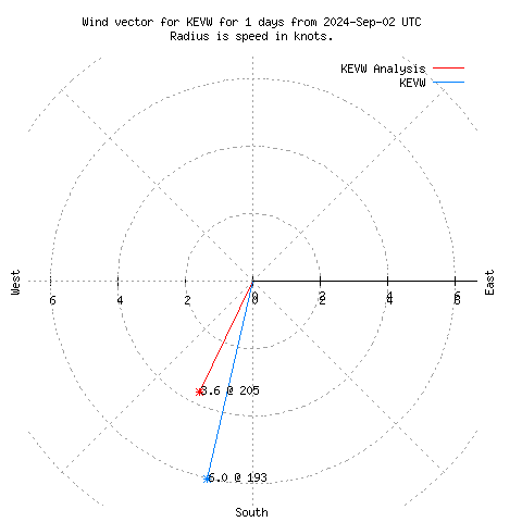 Wind vector chart