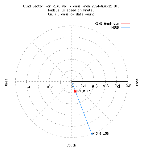 Wind vector chart for last 7 days