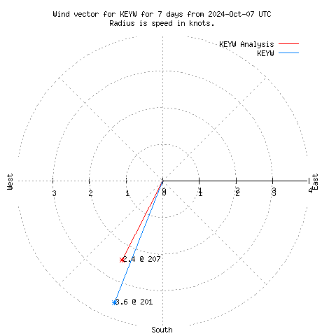 Wind vector chart for last 7 days