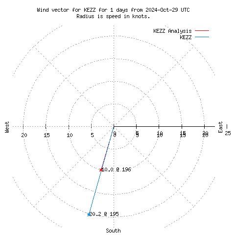 Wind vector chart