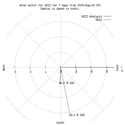 Wind vector chart for last 7 days