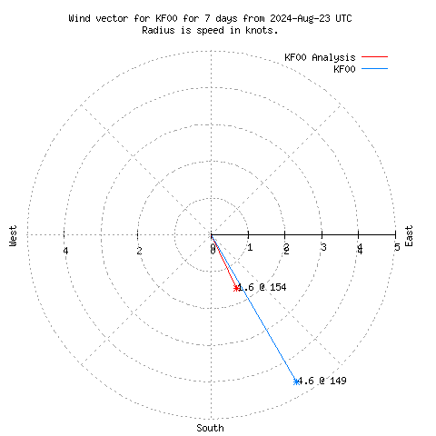 Wind vector chart for last 7 days