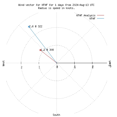 Wind vector chart